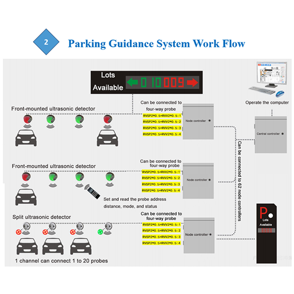 Parking Guidance System detail images (5)