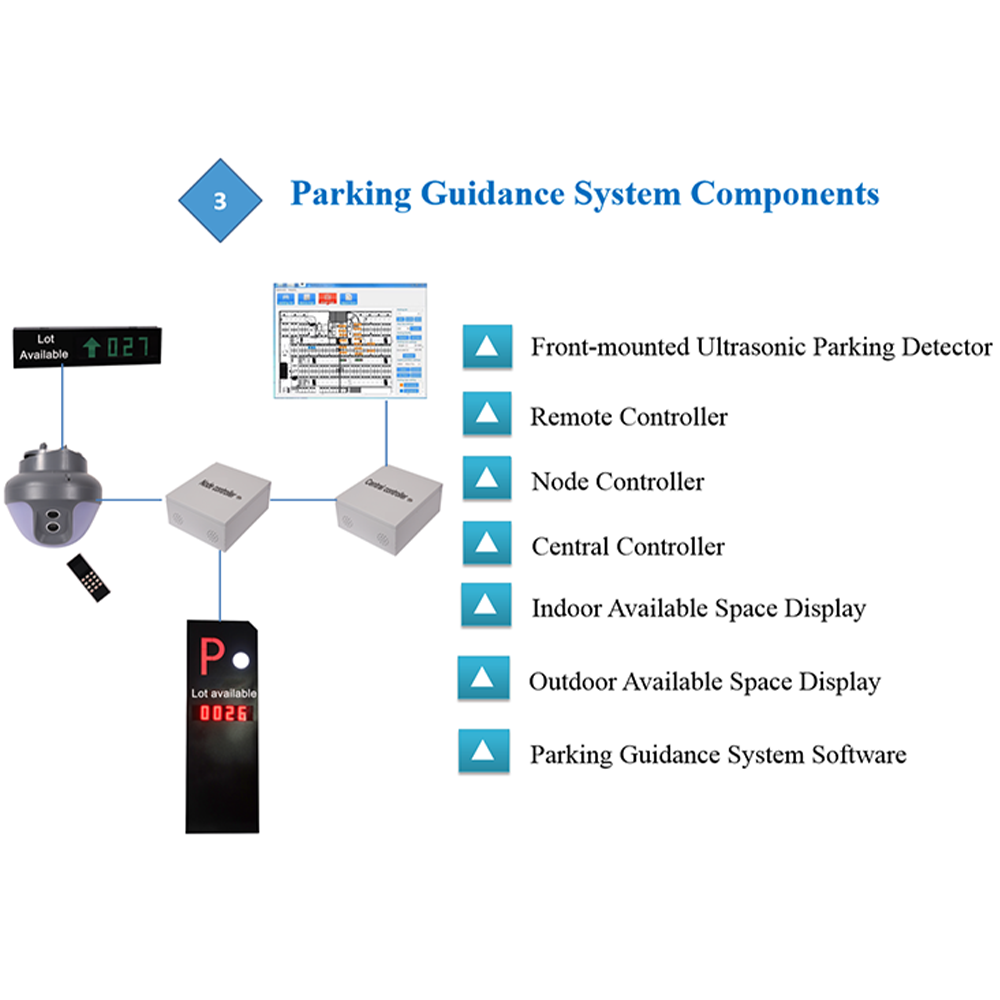 Parking Guidance System detail images (7)